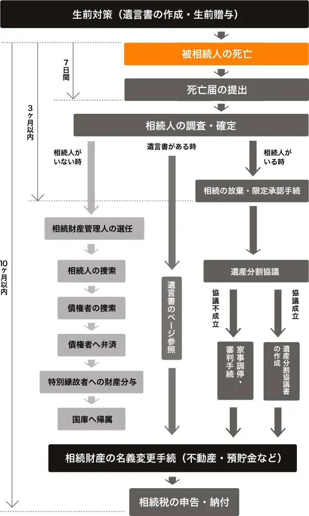 相続流れ、手続チェックシート | 相続の窓口｜【公式】司法書士