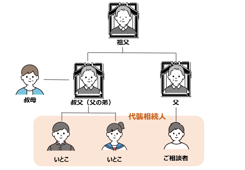 祖父が死亡したが父親がすでに死亡していたため代襲相続したケース 名古屋 相続遺言相談窓口